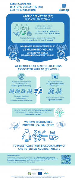 European and multi-ancestry genetic analysis of atopic dermatitis and its implications European and multi-ancestry genetic analysis of atopic dermatitis and its implications
