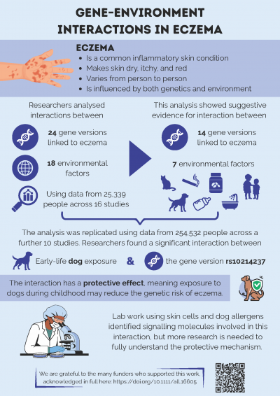 Gene–Environment Interaction Affects Risk of Eczema Gene–Environment Interaction Affects Risk of Eczema
